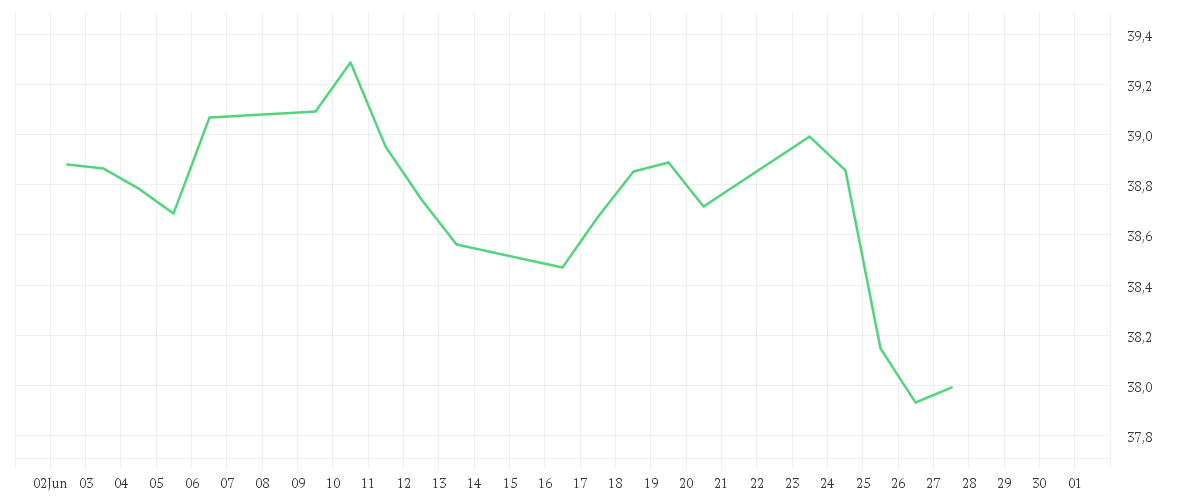 Chart zur Monatsentwicklung von AMUNDI FTSE EPRA NAREIT GLOBAL DEVELOPED - UCITS ETF DIST