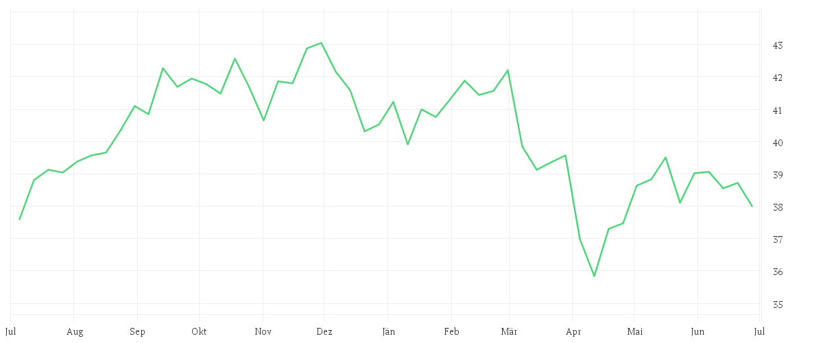 Chart zur Jahresentwicklung von AMUNDI FTSE EPRA NAREIT GLOBAL DEVELOPED - UCITS ETF DIST