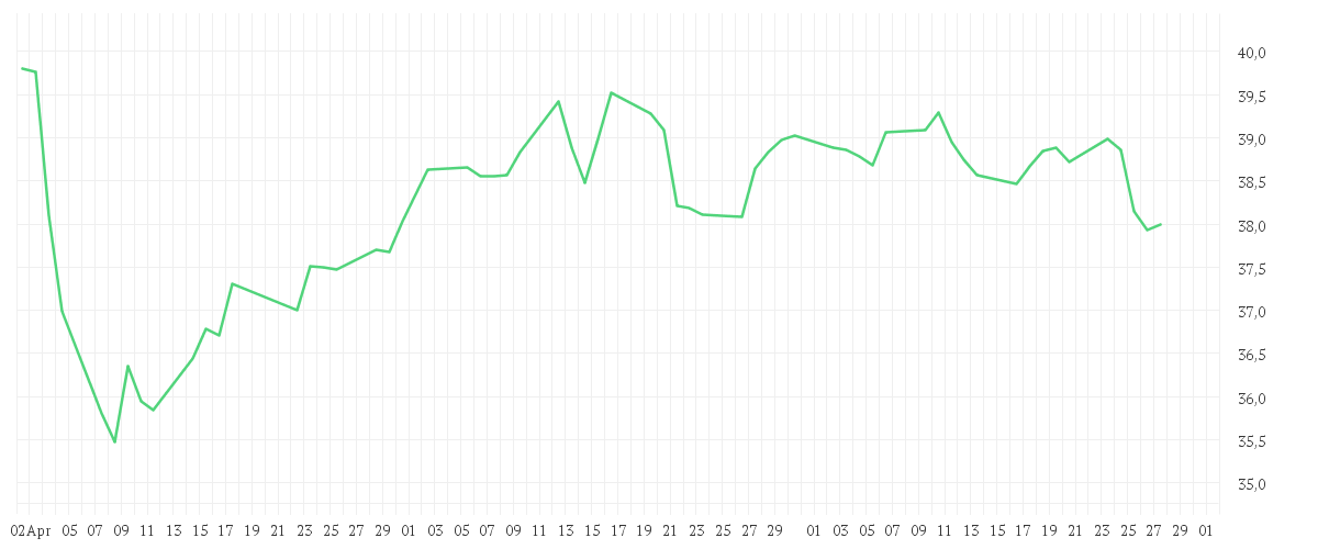 Chart zur Entwicklung der letzten drei Monate von AMUNDI FTSE EPRA NAREIT GLOBAL DEVELOPED - UCITS ETF DIST