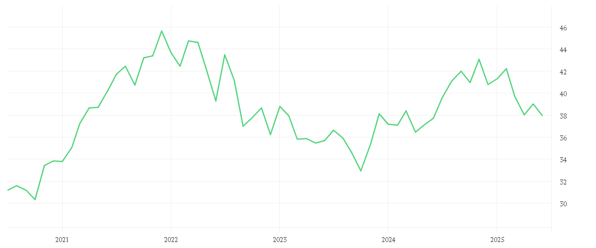 Chart zur Entwicklung der letzten fünf Jahre von AMUNDI FTSE EPRA NAREIT GLOBAL DEVELOPED - UCITS ETF DIST