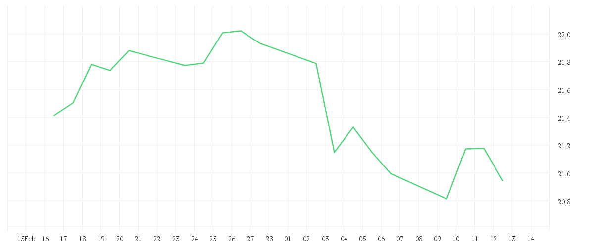Chart zur Monatsentwicklung von Amundi Stoxx Europe Select Dividend 30 - UCITS ETF DIST