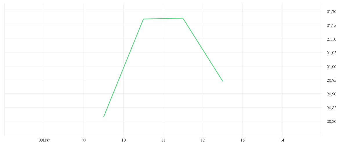 Chart zur Wochenentwicklung von Amundi Stoxx Europe Select Dividend 30 - UCITS ETF DIST