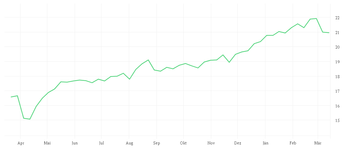 Chart zur Jahresentwicklung von Amundi Stoxx Europe Select Dividend 30 - UCITS ETF DIST