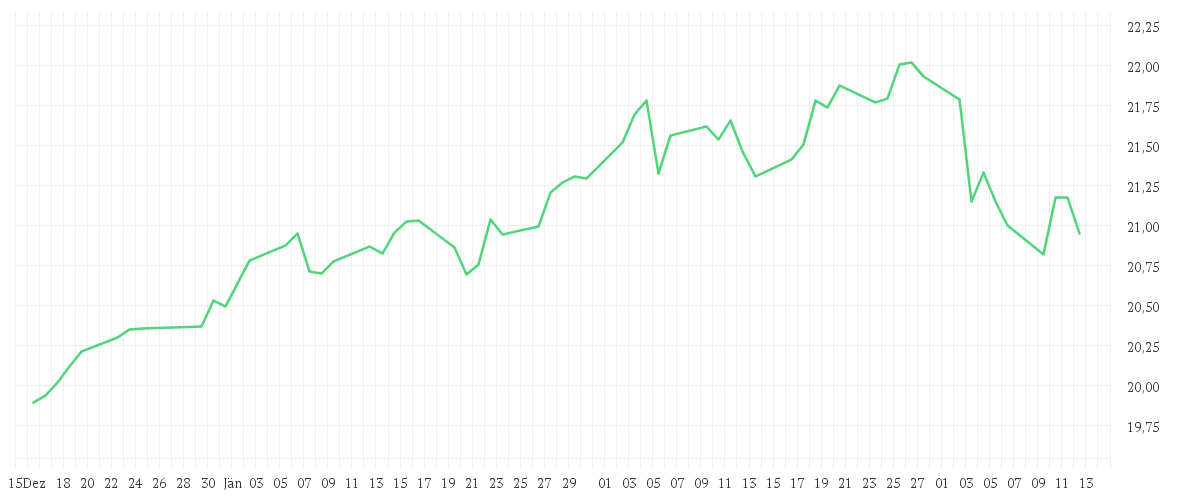 Chart zur Entwicklung der letzten drei Monate von Amundi Stoxx Europe Select Dividend 30 - UCITS ETF DIST