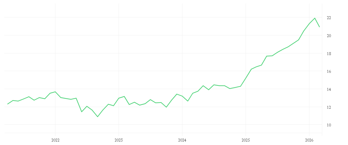 Chart zur Entwicklung der letzten fünf Jahre von Amundi Stoxx Europe Select Dividend 30 - UCITS ETF DIST