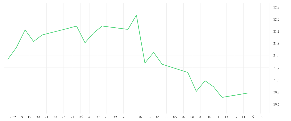 Chart zur Monatsentwicklung von AMUNDI FTSE EPRA EUROPE REAL ESTATE UCITS ETF - EUR (D)