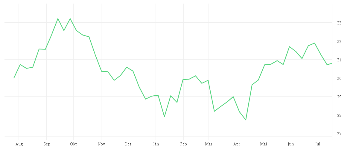 Chart zur Jahresentwicklung von AMUNDI FTSE EPRA EUROPE REAL ESTATE UCITS ETF - EUR (D)