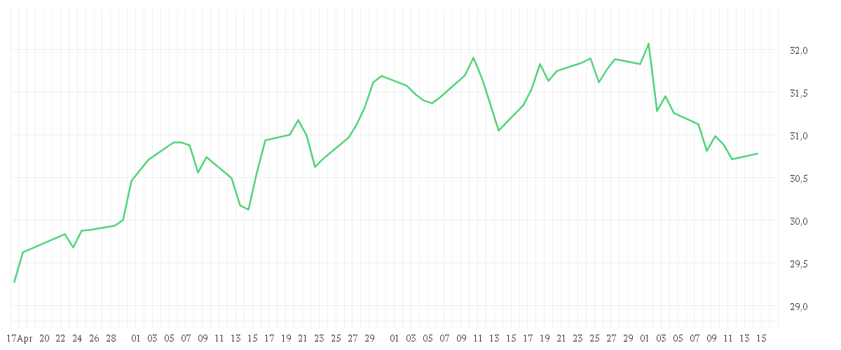 Chart zur Entwicklung der letzten drei Monate von AMUNDI FTSE EPRA EUROPE REAL ESTATE UCITS ETF - EUR (D)