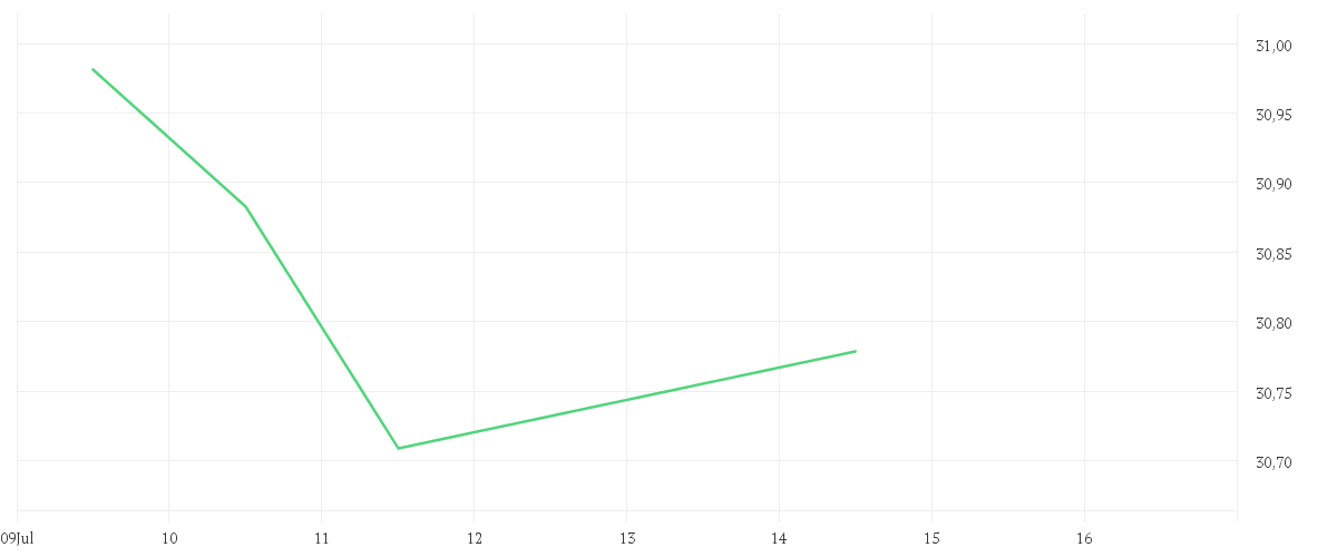 Chart zur Tagesentwicklung von AMUNDI FTSE EPRA EUROPE REAL ESTATE UCITS ETF - EUR (D)