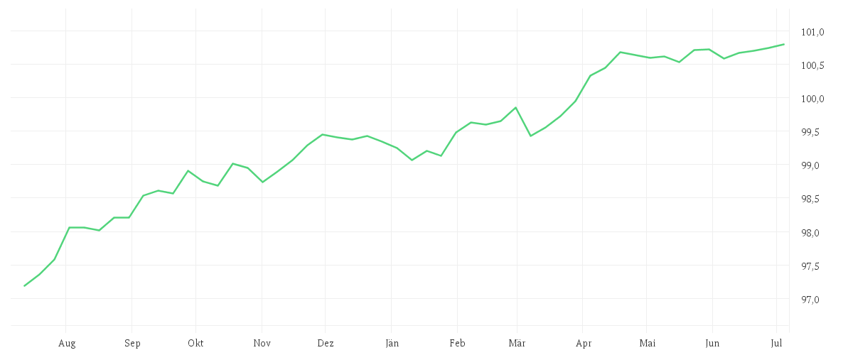 Chart zur Jahresentwicklung von Amundi Euro Highest Rated Macro-Weighted Government Bond 1-3Y UCITS ETF Acc