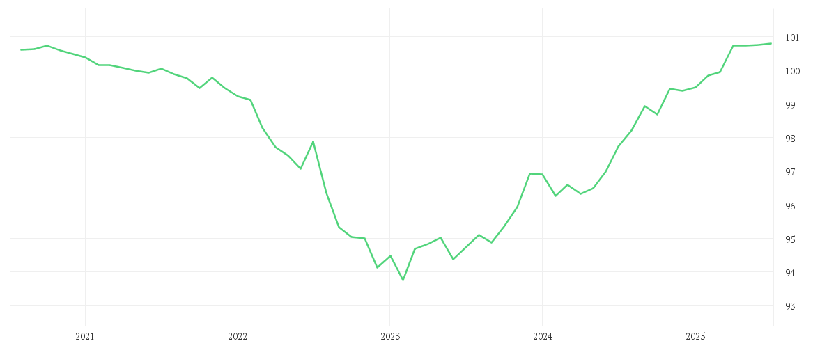 Chart zur Entwicklung der letzten fünf Jahre von Amundi Euro Highest Rated Macro-Weighted Government Bond 1-3Y UCITS ETF Acc