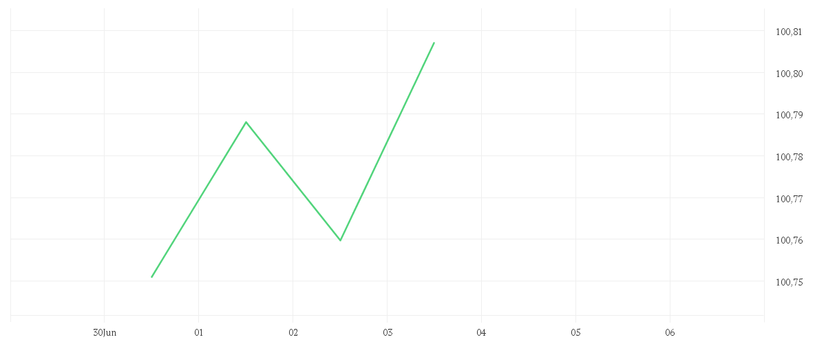 Chart zur Tagesentwicklung von Amundi Euro Highest Rated Macro-Weighted Government Bond 1-3Y UCITS ETF Acc