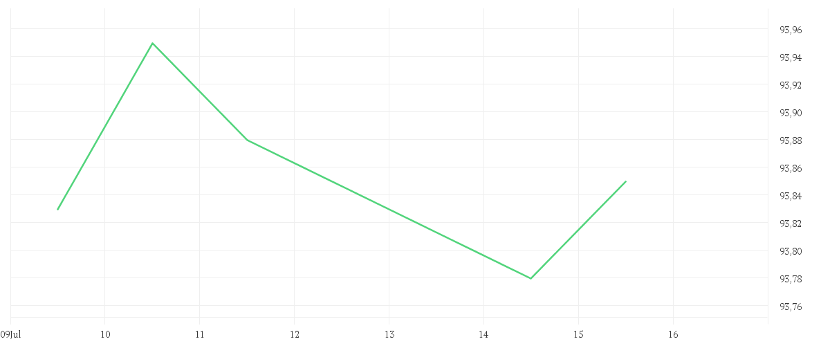 Chart zur Tagesentwicklung von DWS Invest Emerging Markets Opportunities LC