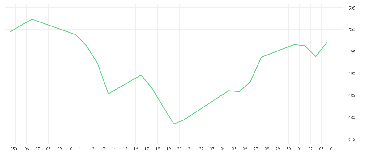Chart zur Monatsentwicklung von DWS Concept Platow LC