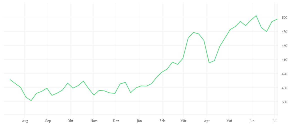 Chart zur Jahresentwicklung von DWS Concept Platow LC