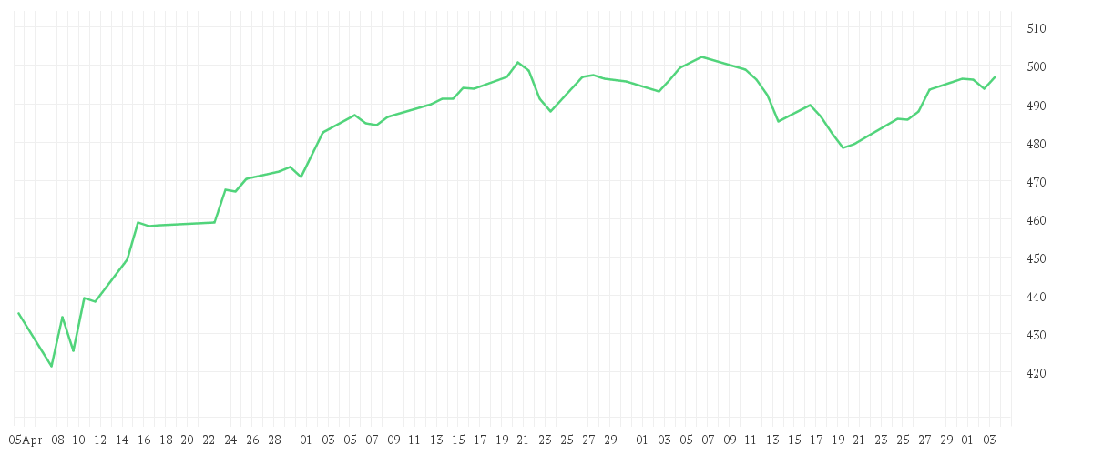Chart zur Entwicklung der letzten drei Monate von DWS Concept Platow LC