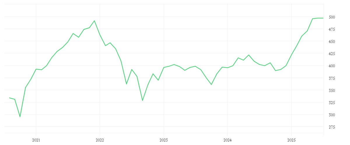 Chart zur Entwicklung der letzten fünf Jahre von DWS Concept Platow LC