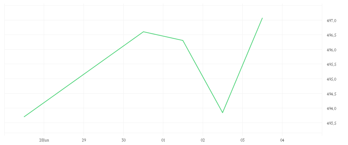 Chart zur Tagesentwicklung von DWS Concept Platow LC