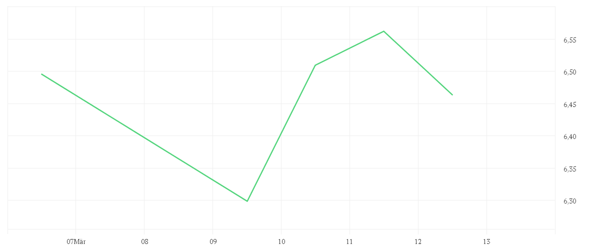 Chart zur Wochenentwicklung von iShares Core MSCI EM IMI UCITS ETF USD (Dist)