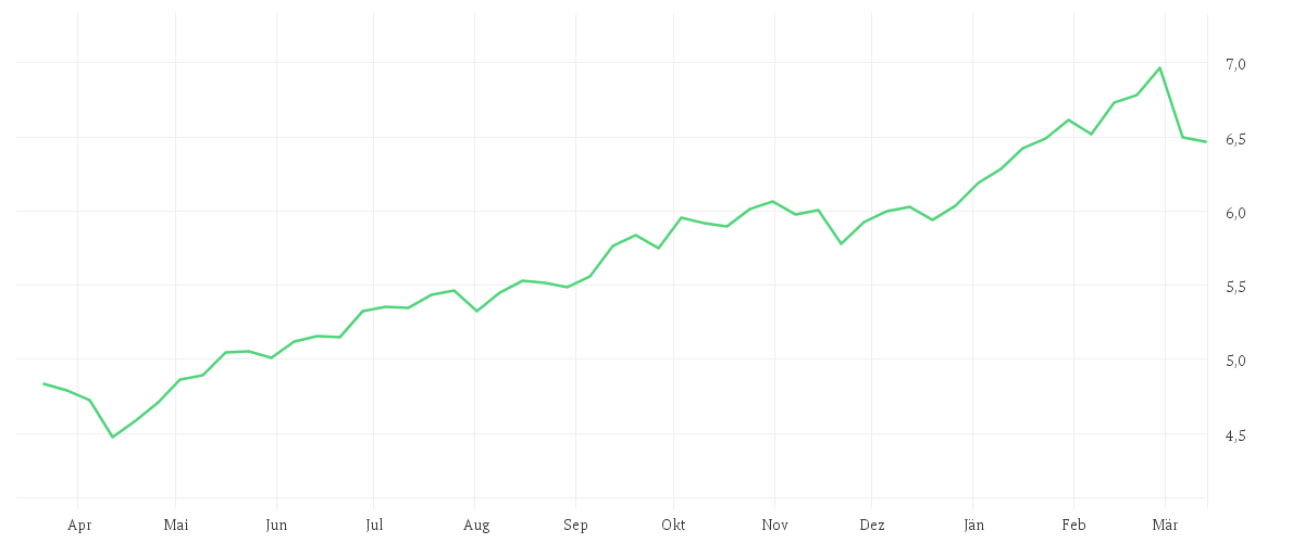 Chart zur Jahresentwicklung von iShares Core MSCI EM IMI UCITS ETF USD (Dist)