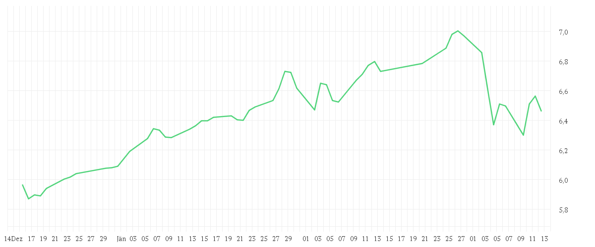 Chart zur Entwicklung der letzten drei Monate von iShares Core MSCI EM IMI UCITS ETF USD (Dist)