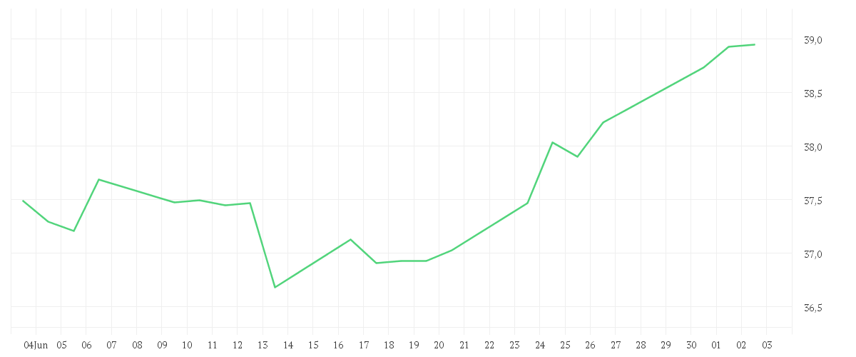 Chart zur Monatsentwicklung von Xtrackers MSCI USA Financials UCITS ETF 1D