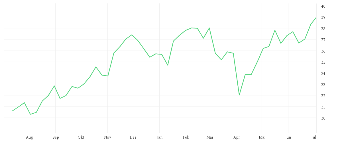Chart zur Jahresentwicklung von Xtrackers MSCI USA Financials UCITS ETF 1D