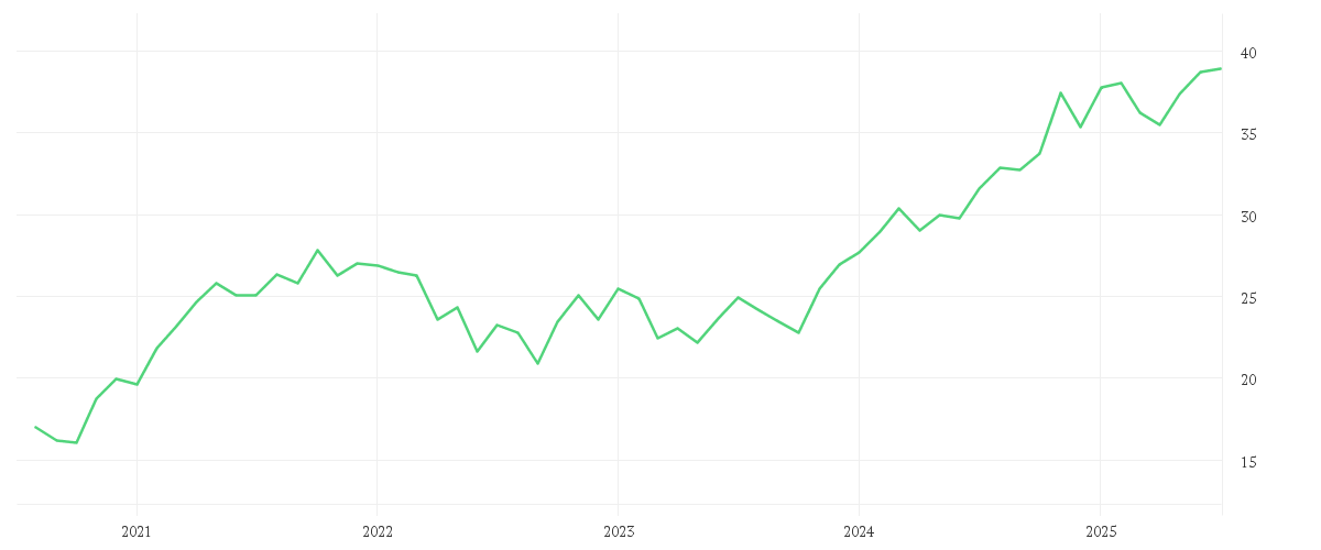 Chart zur Entwicklung der letzten fünf Jahre von Xtrackers MSCI USA Financials UCITS ETF 1D