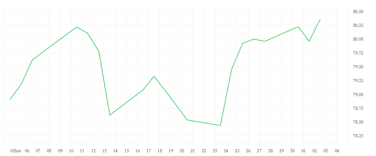 Chart zur Monatsentwicklung von Lingohr EM Small Cap Value