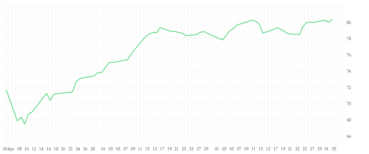 Chart zur Entwicklung der letzten drei Monate von Lingohr EM Small Cap Value
