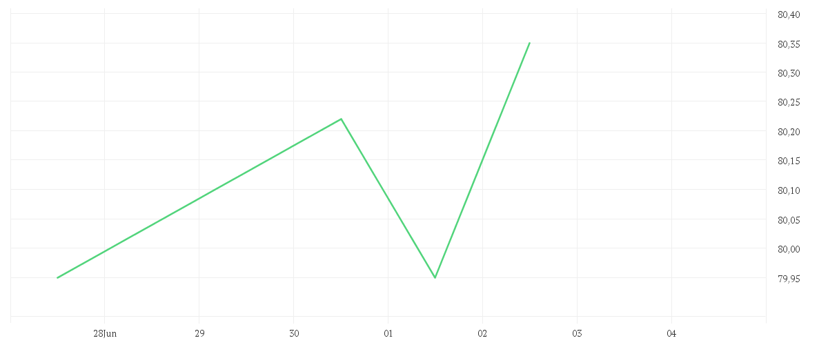 Chart zur Tagesentwicklung von Lingohr EM Small Cap Value