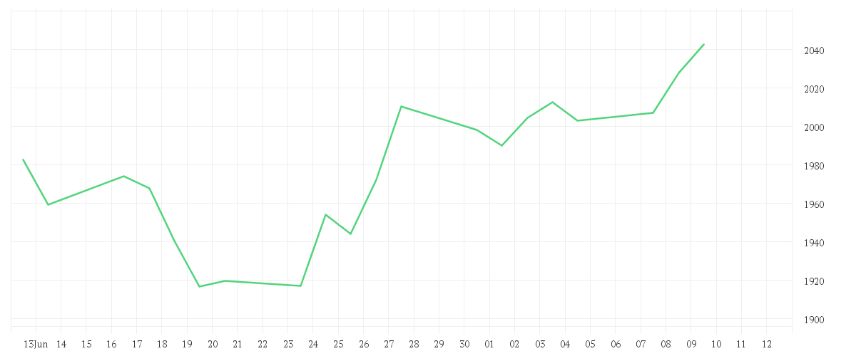 Chart zur Monatsentwicklung von E.I. Sturdza Funds plc - Strategic European Silver Stars Fund A EUR
