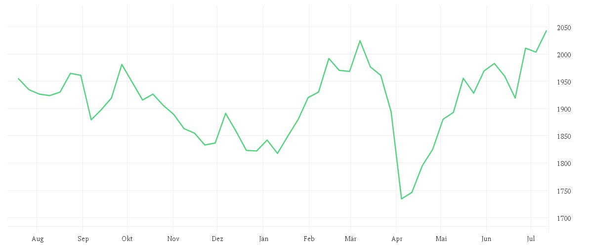 Chart zur Jahresentwicklung von E.I. Sturdza Funds plc - Strategic European Silver Stars Fund A EUR
