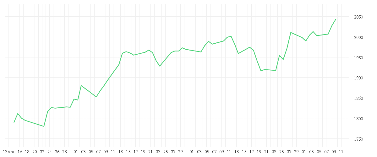 Chart zur Entwicklung der letzten drei Monate von E.I. Sturdza Funds plc - Strategic European Silver Stars Fund A EUR