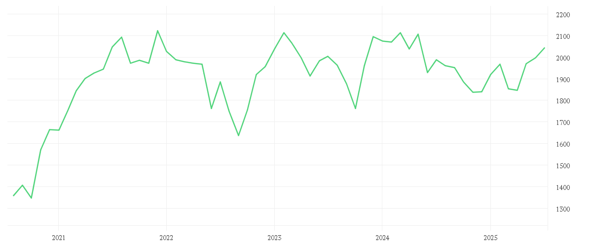 Chart zur Entwicklung der letzten fünf Jahre von E.I. Sturdza Funds plc - Strategic European Silver Stars Fund A EUR