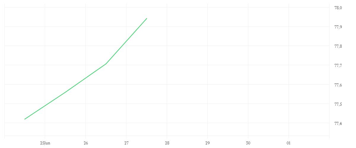 Chart zur Wochenentwicklung von Amundi Nasdaq-100 II UCITS ETF Acc