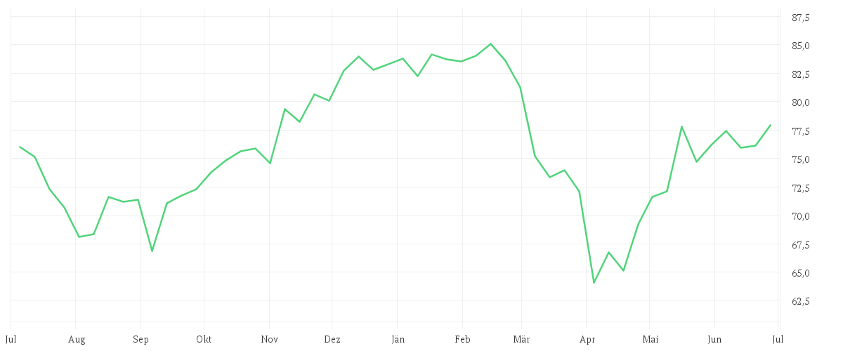 Chart zur Jahresentwicklung von Amundi Nasdaq-100 II UCITS ETF Acc