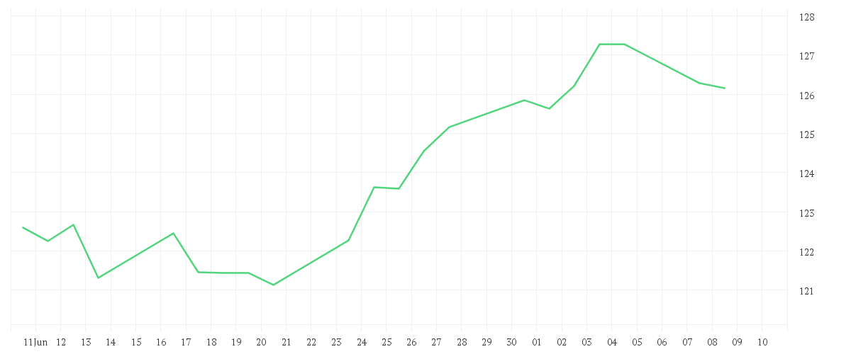 Chart zur Monatsentwicklung von Xtrackers MSCI USA UCITS ETF 2C - EUR Hedged