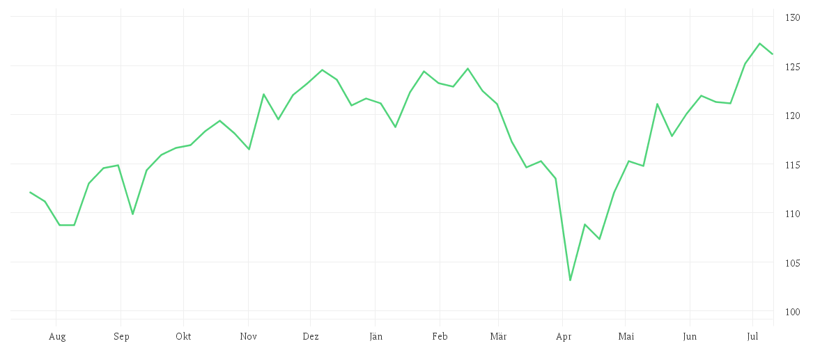 Chart zur Jahresentwicklung von Xtrackers MSCI USA UCITS ETF 2C - EUR Hedged