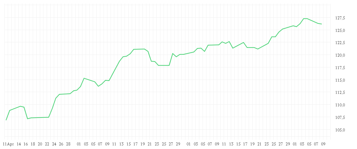 Chart zur Entwicklung der letzten drei Monate von Xtrackers MSCI USA UCITS ETF 2C - EUR Hedged