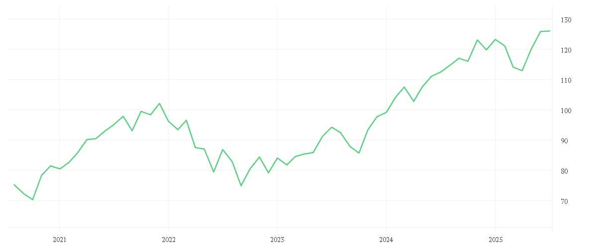Chart zur Entwicklung der letzten fünf Jahre von Xtrackers MSCI USA UCITS ETF 2C - EUR Hedged