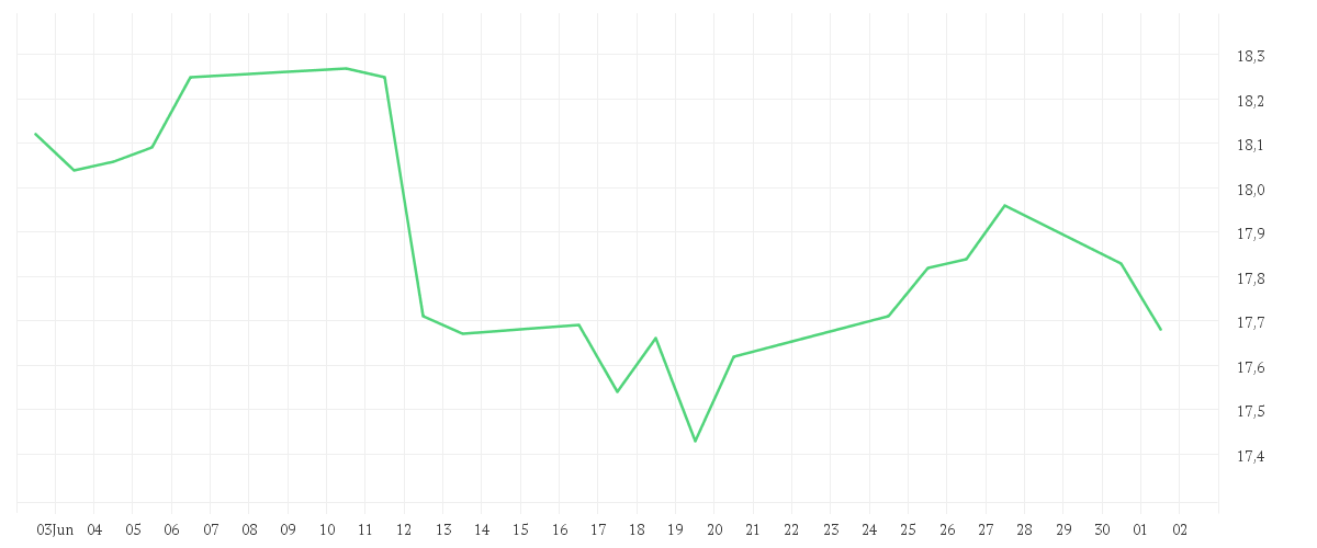 Chart zur Monatsentwicklung von Invesco India Equity Fund A accumulation - EUR