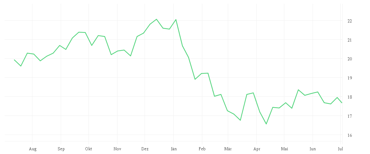 Chart zur Jahresentwicklung von Invesco India Equity Fund A accumulation - EUR