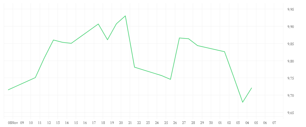 Chart zur Monatsentwicklung von iShares MSCI India UCITS ETF USD (Acc)