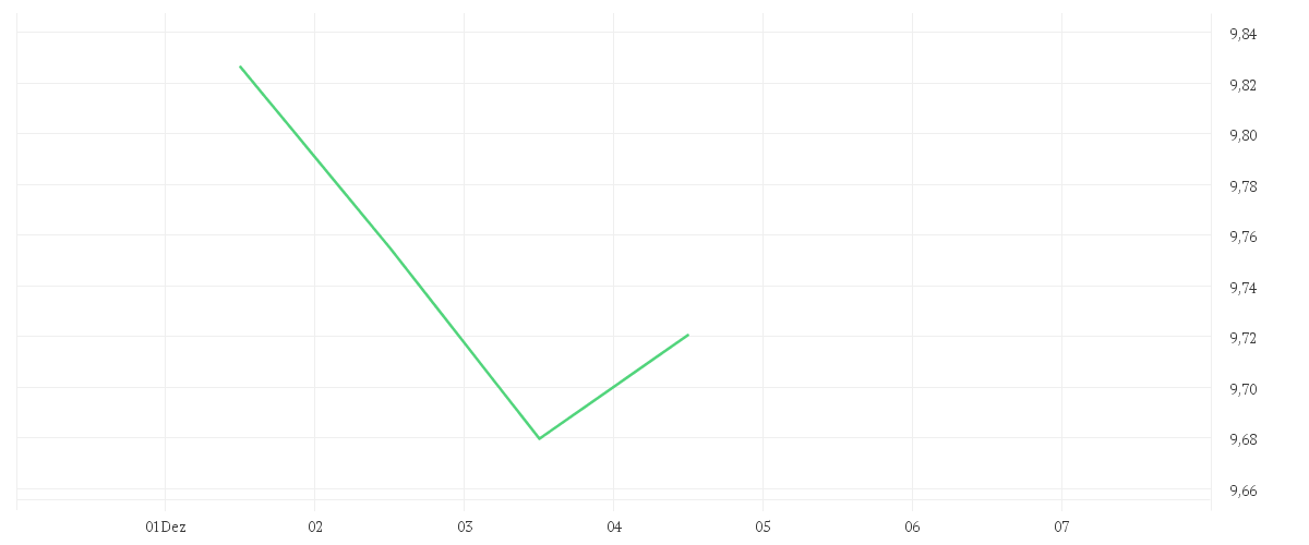 Chart zur Wochenentwicklung von iShares MSCI India UCITS ETF USD (Acc)