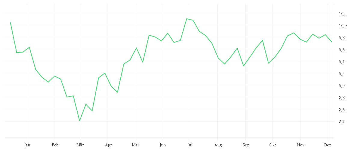 Chart zur Jahresentwicklung von iShares MSCI India UCITS ETF USD (Acc)