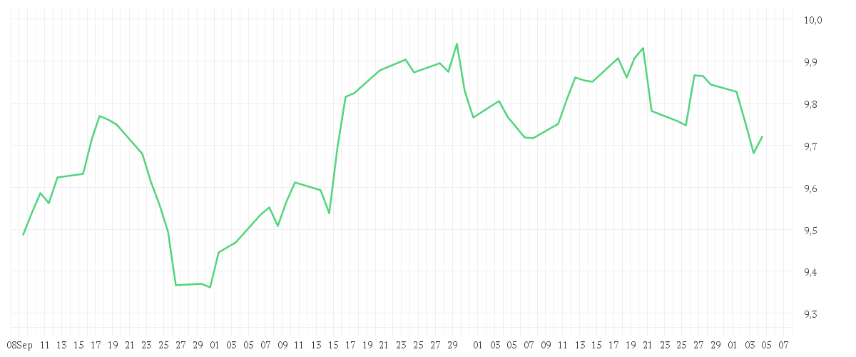 Chart zur Entwicklung der letzten drei Monate von iShares MSCI India UCITS ETF USD (Acc)