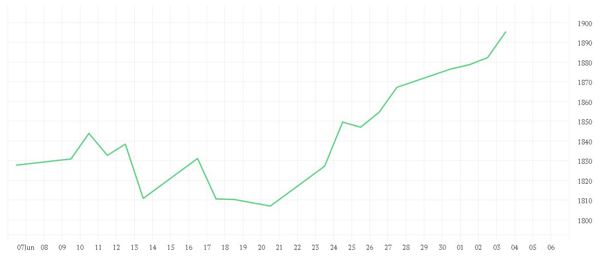 Chart zur Monatsentwicklung von iShares MSCI USA SRI UCITS ETF EUR Hedged (Dist)