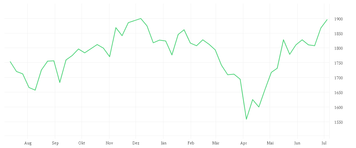 Chart zur Jahresentwicklung von iShares MSCI USA SRI UCITS ETF EUR Hedged (Dist)