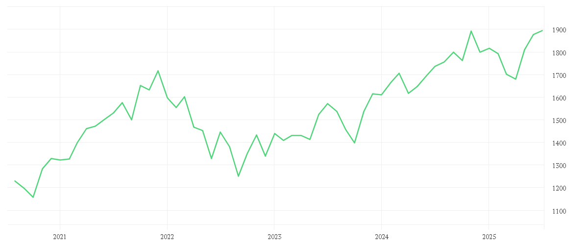 Chart zur Entwicklung der letzten fünf Jahre von iShares MSCI USA SRI UCITS ETF EUR Hedged (Dist)